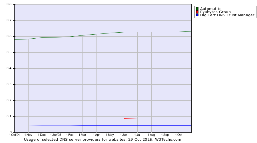 Historical trends in the usage of Automattic vs. Exabytes Group vs. DigiCert DNS Trust Manager