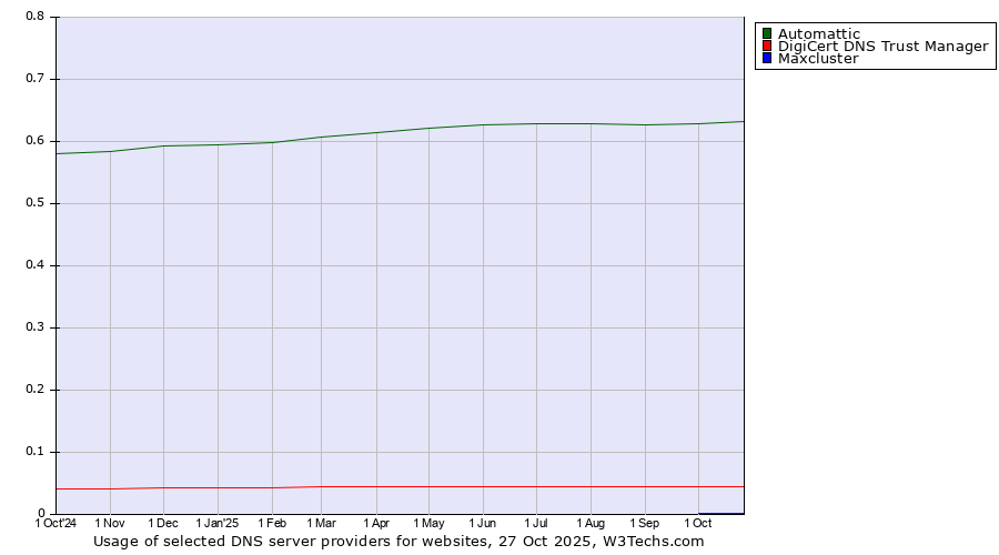 Historical trends in the usage of Automattic vs. DigiCert DNS Trust Manager vs. Maxcluster