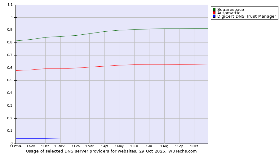 Historical trends in the usage of Squarespace vs. Automattic vs. DigiCert DNS Trust Manager