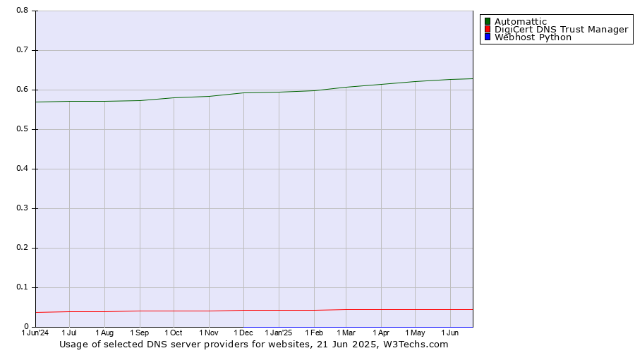 Historical trends in the usage of Automattic vs. DigiCert DNS Trust Manager vs. Webhost Python