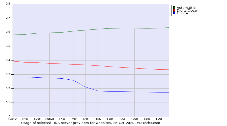 Historical trends in the usage of Automattic vs. DigitalOcean vs. Linode