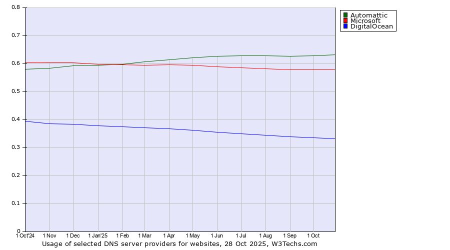 Historical trends in the usage of Automattic vs. Microsoft vs. DigitalOcean