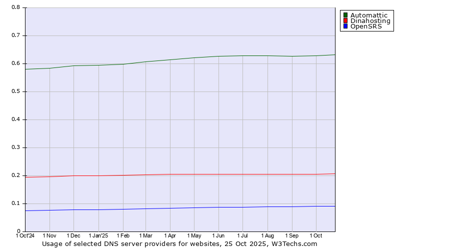 Historical trends in the usage of Automattic vs. Dinahosting vs. OpenSRS