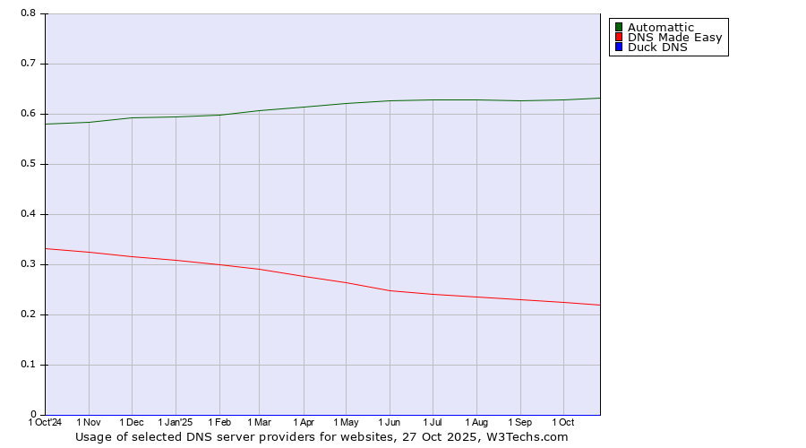 Historical trends in the usage of Automattic vs. DNS Made Easy vs. Duck DNS
