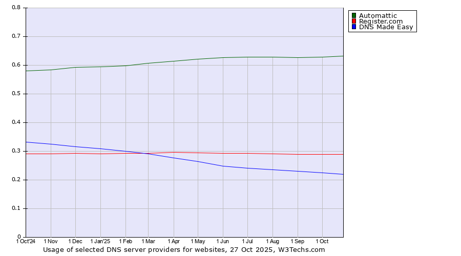 Historical trends in the usage of Automattic vs. Register.com vs. DNS Made Easy