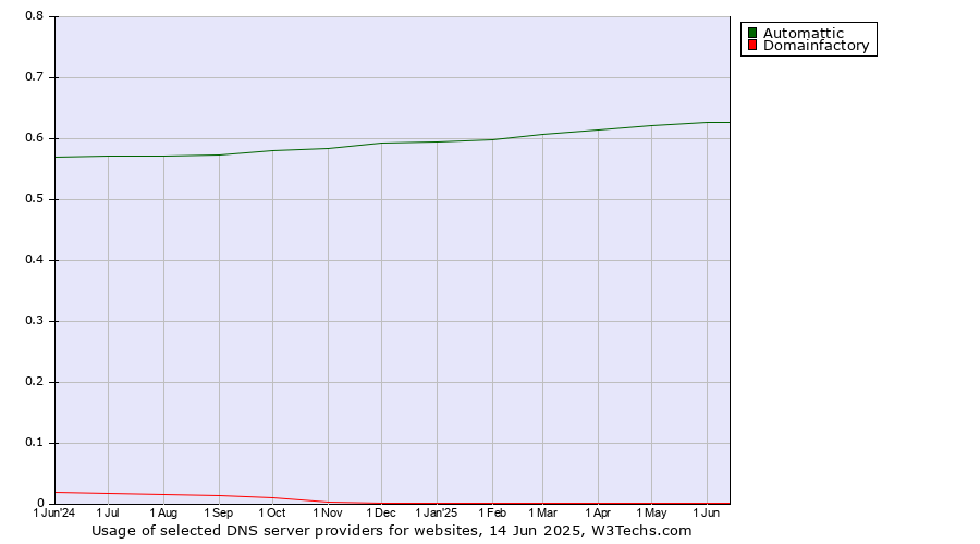 Historical trends in the usage of Automattic vs. Domainfactory