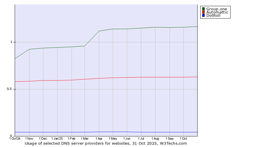 Historical trends in the usage of Group.one vs. Automattic vs. DotRoll