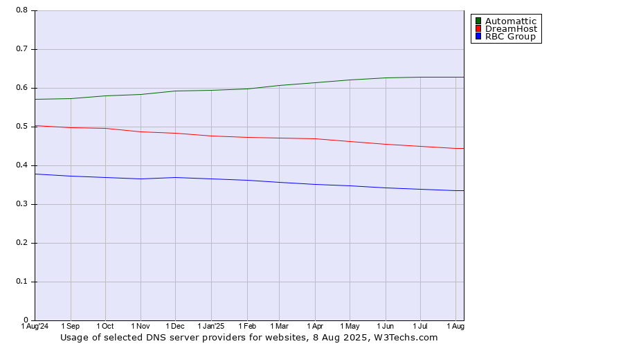 Historical trends in the usage of Automattic vs. DreamHost vs. RBC Group