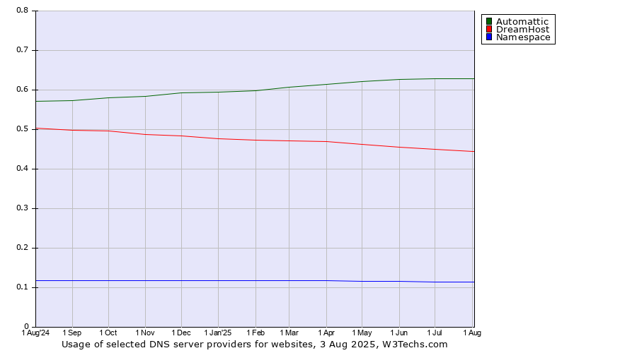 Historical trends in the usage of Automattic vs. DreamHost vs. Namespace