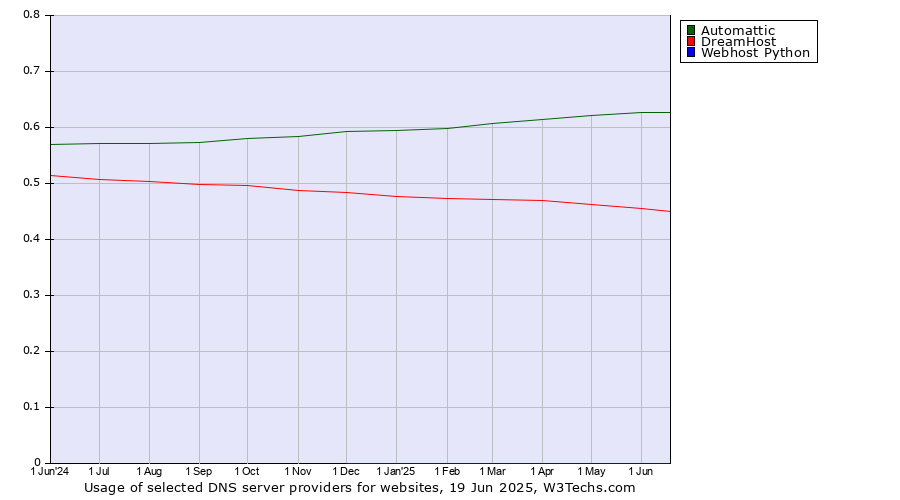 Historical trends in the usage of Automattic vs. DreamHost vs. Webhost Python