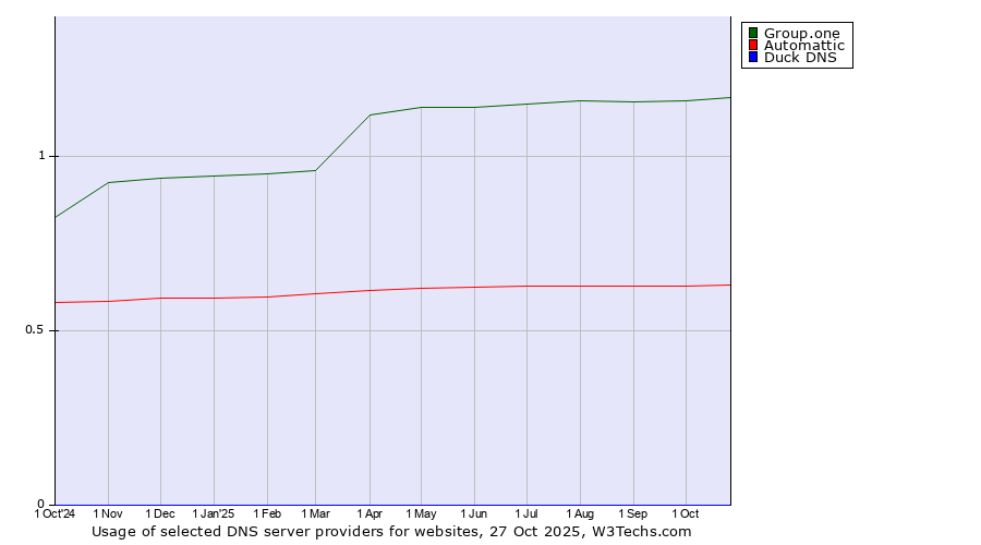 Historical trends in the usage of Group.one vs. Automattic vs. Duck DNS