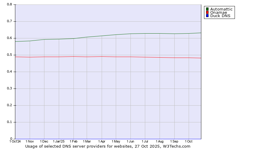 Historical trends in the usage of Automattic vs. Onamae vs. Duck DNS