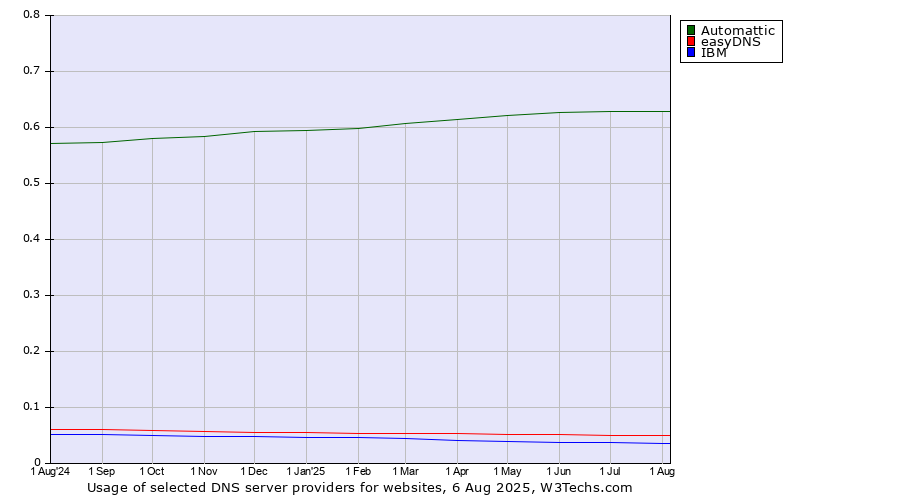 Historical trends in the usage of Automattic vs. easyDNS vs. IBM