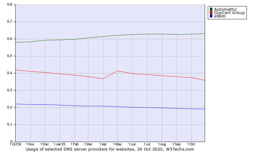 Historical trends in the usage of Automattic vs. DigiCert Group vs. eNom