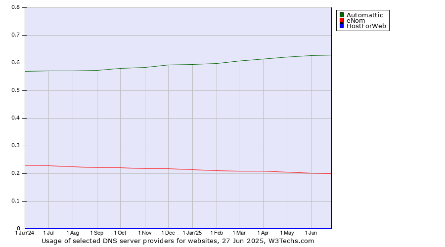 Historical trends in the usage of Automattic vs. eNom vs. HostForWeb