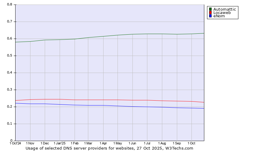 Historical trends in the usage of Automattic vs. Locaweb vs. eNom