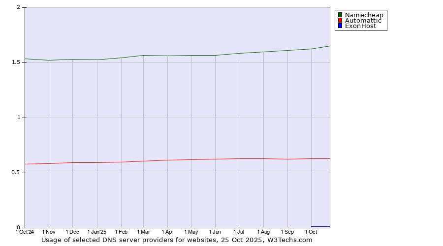 Historical trends in the usage of Namecheap vs. Automattic vs. ExonHost