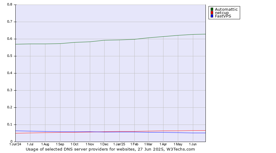 Historical trends in the usage of Automattic vs. netcup vs. FastVPS