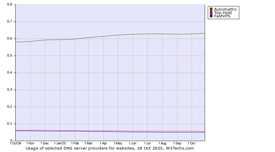 Historical trends in the usage of Automattic vs. Top.Host vs. FastVPS