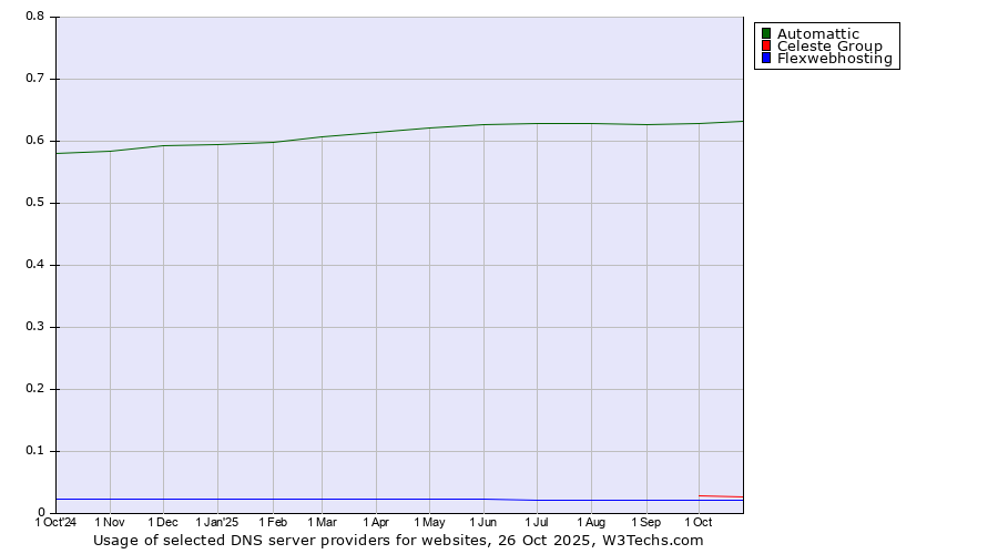 Historical trends in the usage of Automattic vs. Celeste Group vs. Flexwebhosting
