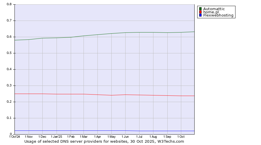 Historical trends in the usage of Automattic vs. home.pl vs. Flexwebhosting