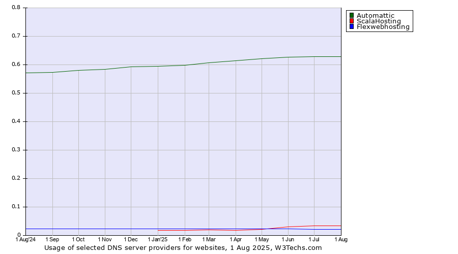 Historical trends in the usage of Automattic vs. ScalaHosting vs. Flexwebhosting