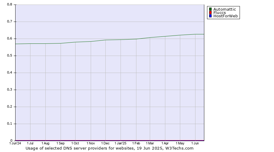 Historical trends in the usage of Automattic vs. Fluccs vs. HostForWeb