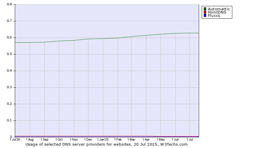 Historical trends in the usage of Automattic vs. PointDNS vs. Fluccs