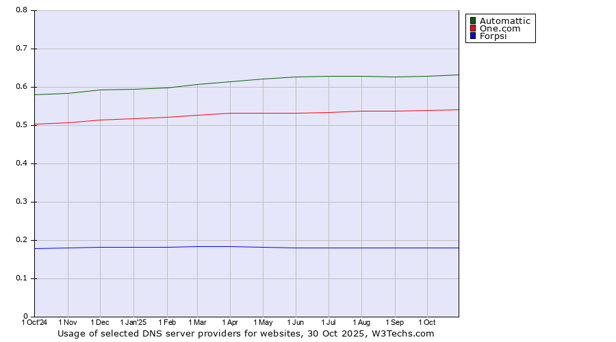 Historical trends in the usage of Automattic vs. One.com vs. Forpsi