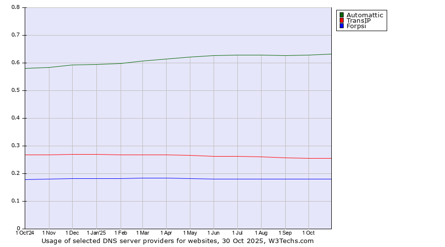 Historical trends in the usage of Automattic vs. TransIP vs. Forpsi