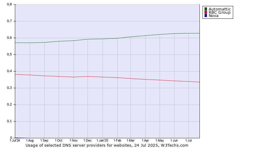 Historical trends in the usage of Automattic vs. RBC Group vs. Nova