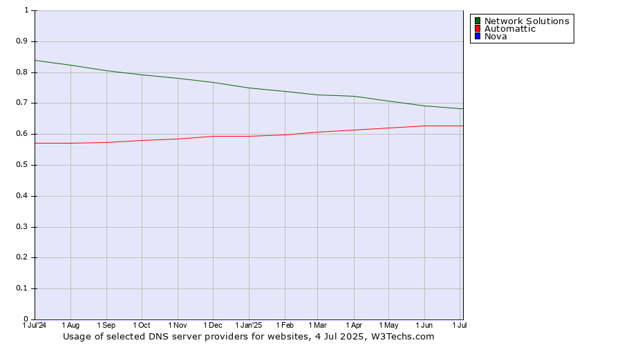 Historical trends in the usage of Network Solutions vs. Automattic vs. Nova