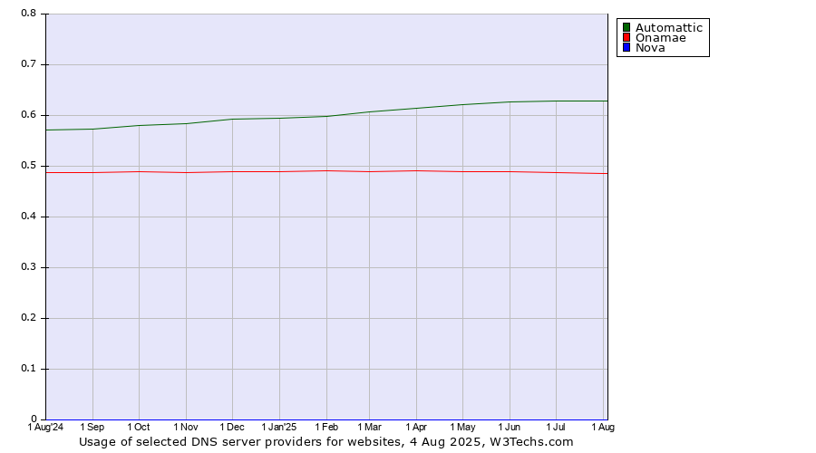 Historical trends in the usage of Automattic vs. Onamae vs. Nova