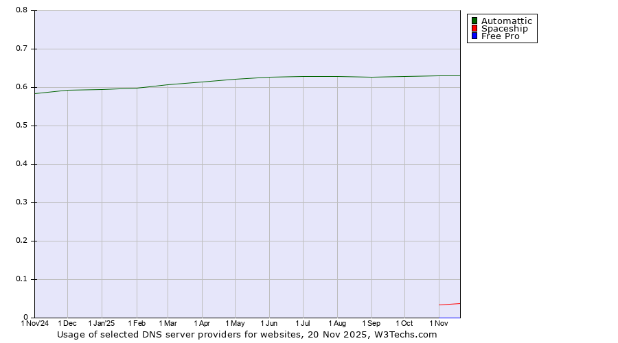 Historical trends in the usage of Automattic vs. Spaceship vs. Free Pro