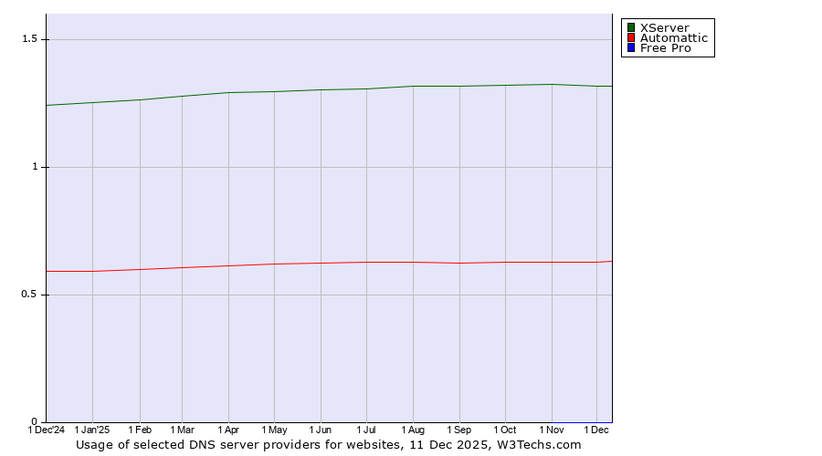 Historical trends in the usage of XServer vs. Automattic vs. Free Pro