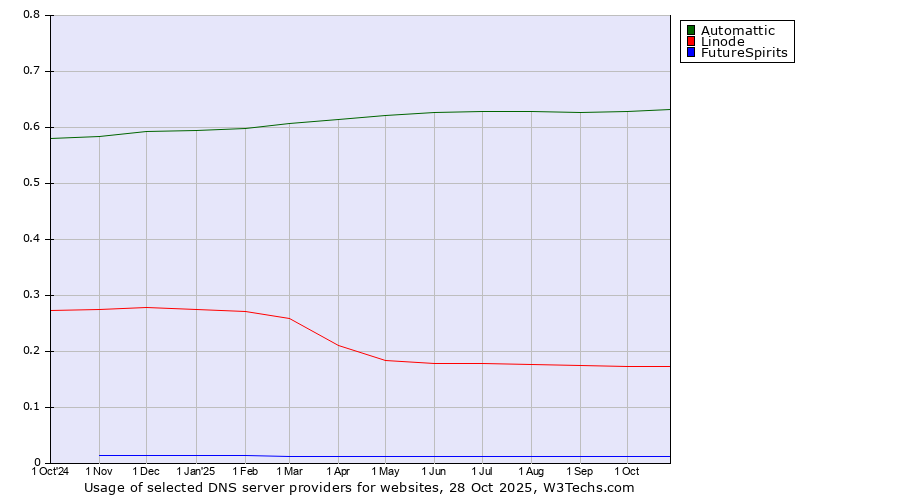 Historical trends in the usage of Automattic vs. Linode vs. FutureSpirits