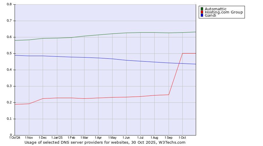Historical trends in the usage of Automattic vs. Hosting.com Group vs. Gandi