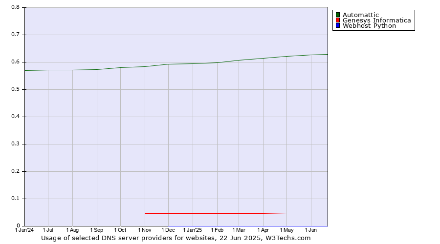 Historical trends in the usage of Automattic vs. Genesys Informatica vs. Webhost Python