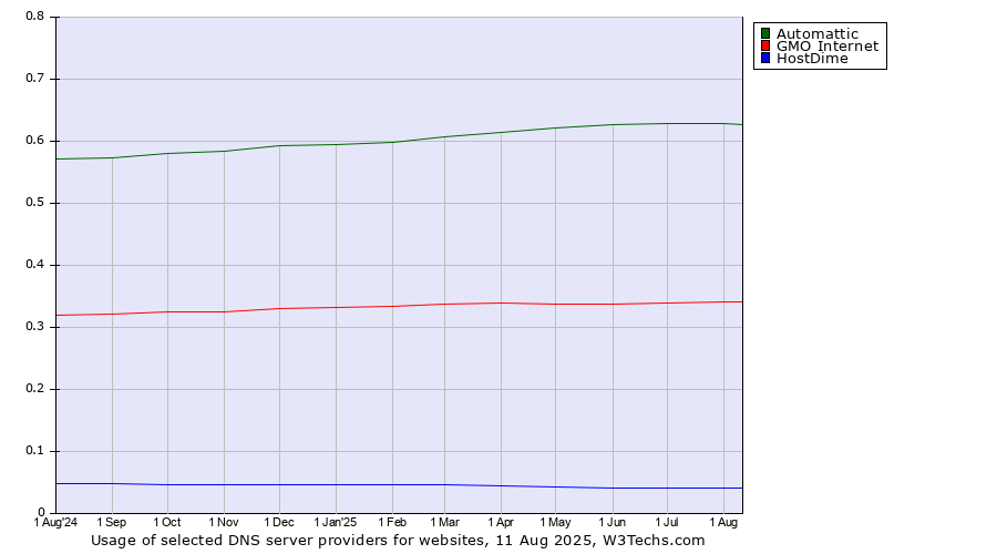 Historical trends in the usage of Automattic vs. GMO Internet vs. HostDime