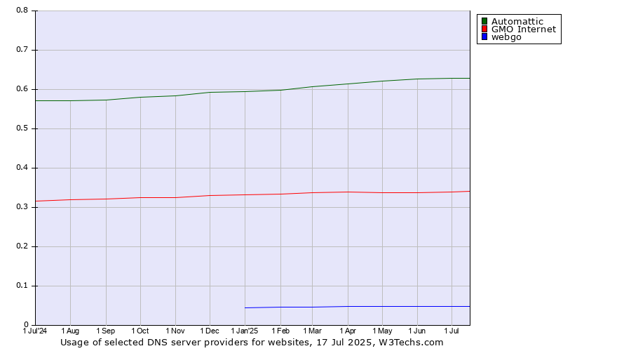 Historical trends in the usage of Automattic vs. GMO Internet vs. webgo