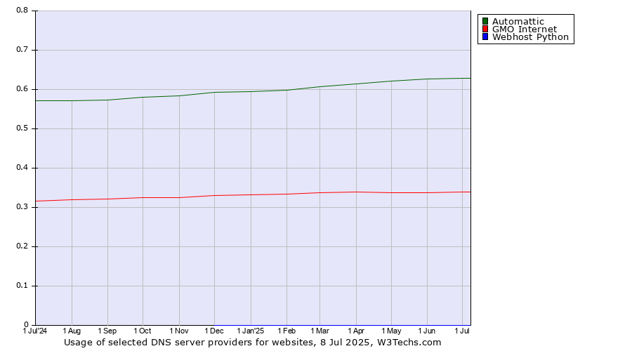 Historical trends in the usage of Automattic vs. GMO Internet vs. Webhost Python