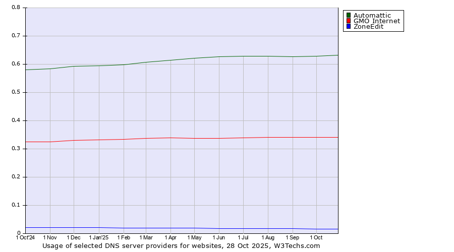 Historical trends in the usage of Automattic vs. GMO Internet vs. ZoneEdit