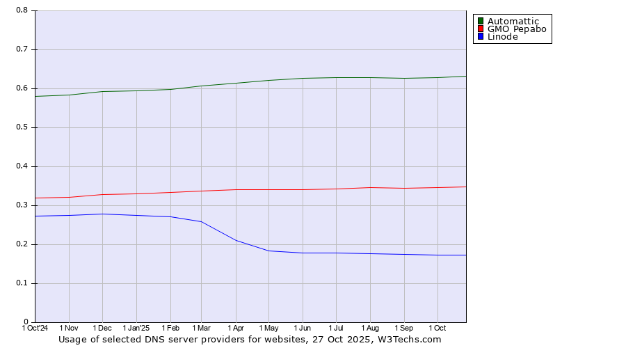 Historical trends in the usage of Automattic vs. GMO Pepabo vs. Linode