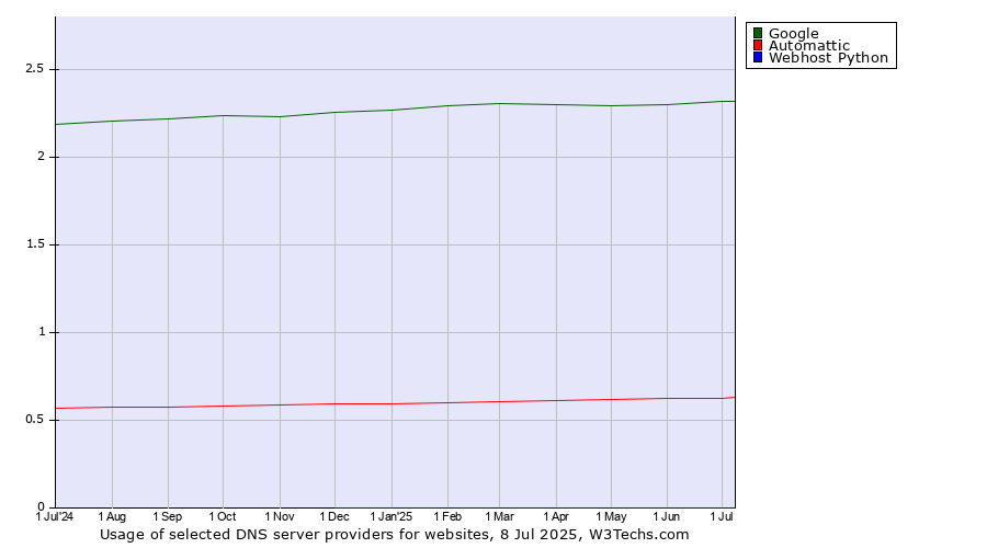 Historical trends in the usage of Google vs. Automattic vs. Webhost Python