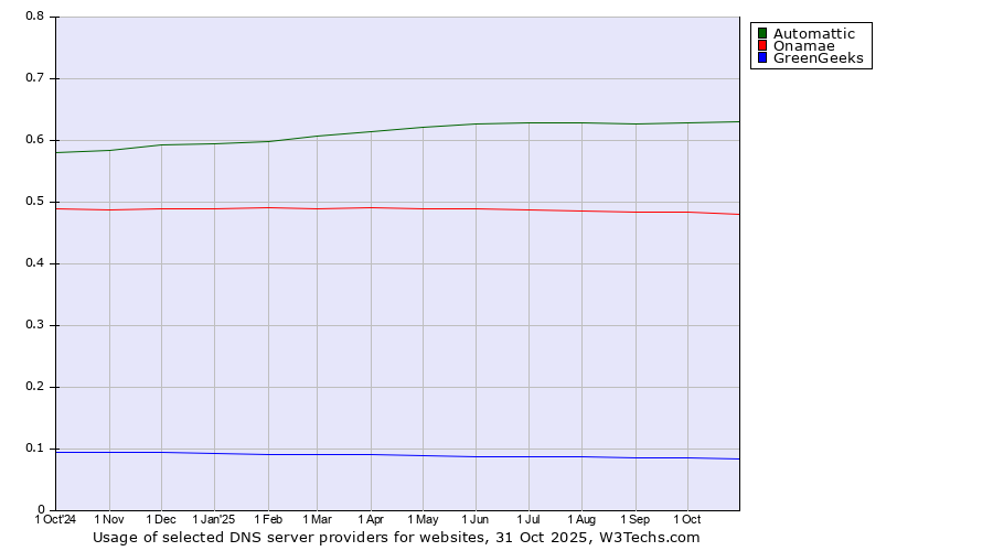 Historical trends in the usage of Automattic vs. Onamae vs. GreenGeeks