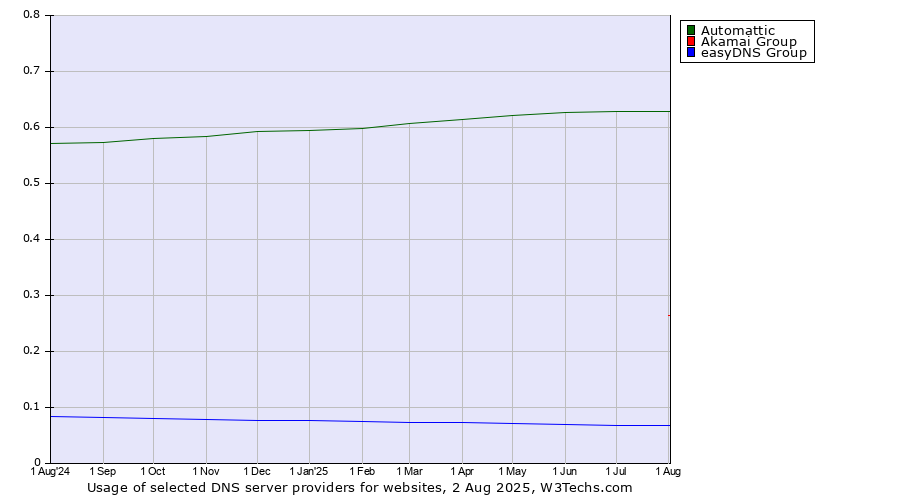Historical trends in the usage of Automattic vs. Akamai Group vs. easyDNS Group
