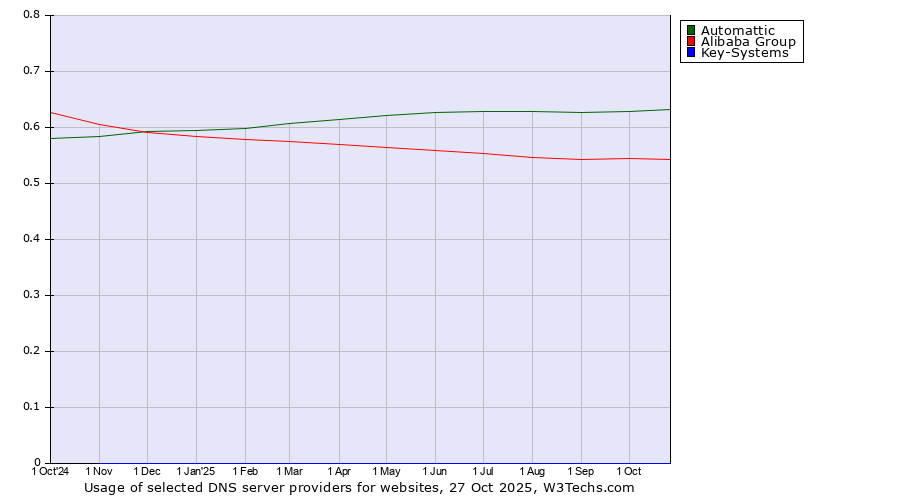 Historical trends in the usage of Automattic vs. Alibaba Group vs. Key-Systems