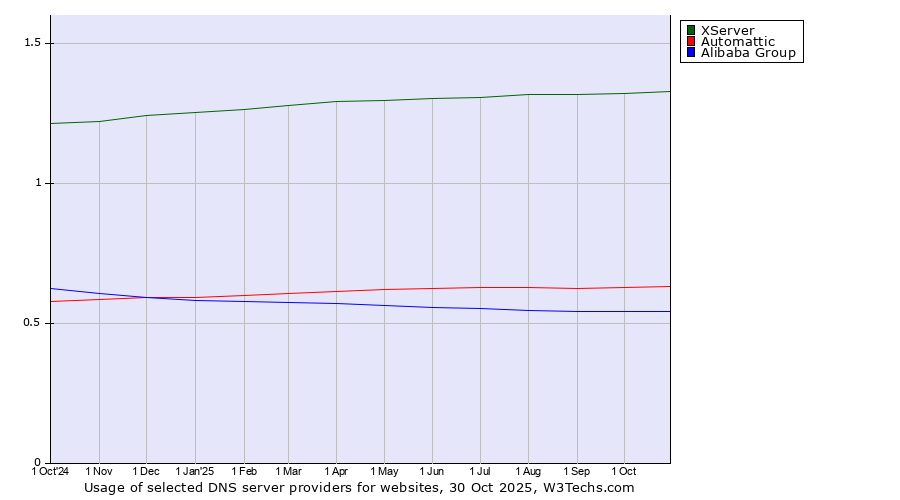 Historical trends in the usage of XServer vs. Automattic vs. Alibaba Group