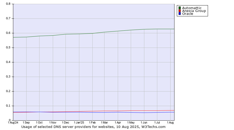 Historical trends in the usage of Automattic vs. Anexia Group vs. Oracle