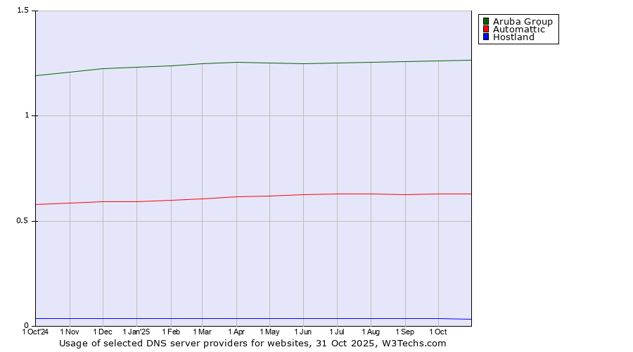 Historical trends in the usage of Aruba Group vs. Automattic vs. Hostland